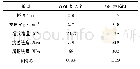 表2 板料力学性能参数：钢铝无铆连接疲劳寿命分析