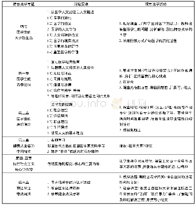 《表1 健康人文理念融入“基础”课的教学内容设计[4]》