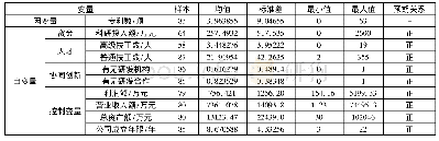 表4 变量描述性统计：农业企业创新能力内部影响因素研究——基于山西省87家农业企业的调研