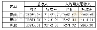 《表3 不同区域农户收入水平分析 (单位:元)》