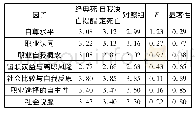 《表2 接受不同实验处理被试在自尊、职业认同上的差异比较》