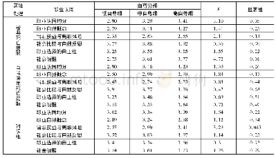 《表5 同一实验处理条件下，低、中、高自尊组被试的职业认同差异检验》