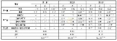 《表3 校园压力、宿舍人际和谐对大学生学业倦怠的回归分析》