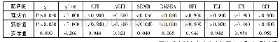 表3 人际关系困扰对网络成瘾影响的结构方程模型配适度评估结果
