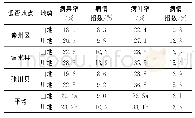 《表3 果园地势与核桃黑斑病发病轻重的关系》