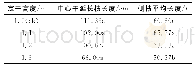 《表4 矮化中间砧宫崎短富苗木不同定干高度新梢生长量》