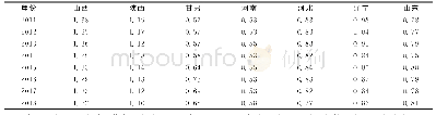 表3 2011-2018年各主产省效率优势指数