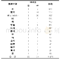 表1 收集保存的果树种类及数量