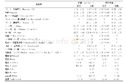 《表3 套袋对‘金世纪’果实香气物质分析》