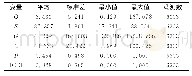 《表3 所有变量的描述性统计》