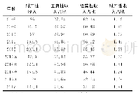 《表3 2008—2017年陕西省农村居民收入占比(元/%)》