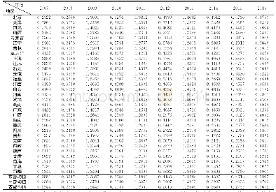 表3 2007-2016年各省(市、自治区)农业经营模式综合评价指数