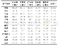 《表2 2018年陕西省各个市(区)消费环境得分表》