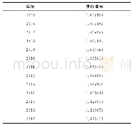 《表2 2005-2017年熵值法下陕西省经济结构优化的评价得分表》