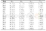 《表7 2005—2017年陕西省三个系统之间的协调发展度表》