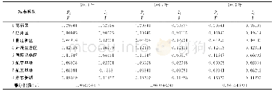 表4 分区前面向西安市8个重要城市板块的泰尔指数计算过程（基于重点项目投资完成额）