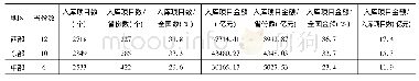 《表3 西部、东部、中部地区运用PPP模式情况比较》