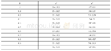 《表5 双渠道实体零售不同定价策略下利润对渠道间价格差异转移系数的敏感度分析》