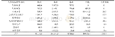 《表1 不同生态系统单位面积生态服务价值表 (元/hm2) Tab.1 The different ecosystems and corresponding ecological service va