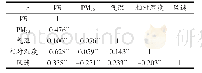 表1 2013年5月1日至2014年5月31日能见度与部分气象要素、PM2.5相关系数Tab.1 Correlation coefficient between visibility and partial me-teorological