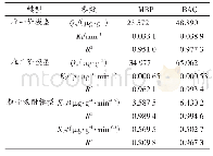 《表3 吸附动力学拟合参数对比Tab.3 Comparison on parameters of adsorption kinetics》