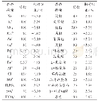 《表1 共存物质对分析测定APM的影响 (cAPM=10.0 mmol/L)》