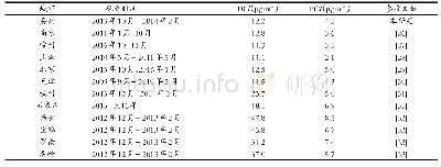 《表1 国内部分城市大气中OC和EC质量浓度》