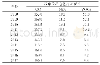 表1 原始数据补全后2008—2017年污染物年总量