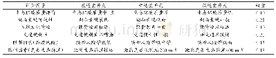 《表3 挽袖工艺组合形式：陡湖生态适宜性和土地价值评价及其应用》