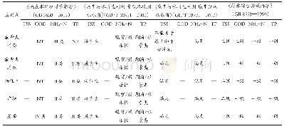 表3 可能存在的突变点：秀山县城区雨水径流污染特征综合评价