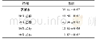 《表4 花色苷溶液色价测定结果》