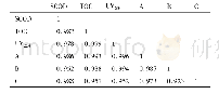 表2 荧光组分强度与SCOD、TOC、UV254的Pearson相关系数矩阵 (n=6)