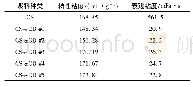 《表2 CS和CS-αCD的特性粘度和表观粘度》