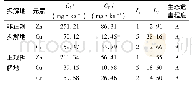 表3 山西省电子废物拆解地周边土壤重金属潜在生态危害系数