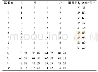 《表2 正交实验结果：膦酰基聚羧酸共聚物的合成及其阻BaSO_4垢的性能研究》