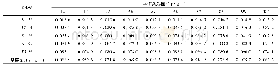 表2 Cu-Ce/Ti O2的湿性能