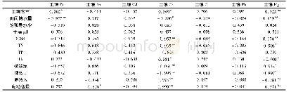 《表3 土壤重金属含量与土壤理化性质相关性分析》