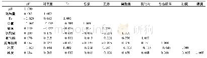 《表4 水质指标间Pearson相关系数表》