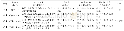 表3 土壤浸出液中污染物指标监测结果