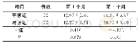 《表2 两组病人出ICU后第1个月和第3个月PCL-C评分比较》