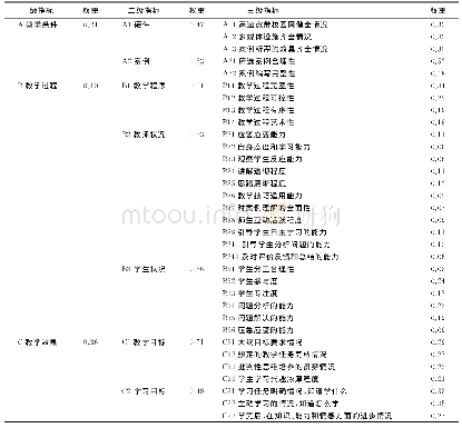 《表2 3轮咨询后各评价指标维度及权重》