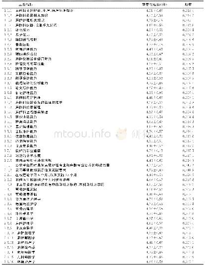 《表4 麻醉护理专业学位研究生培养方案三级指标函询结果》