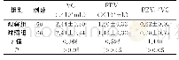 《表3 两组病人肺功能检测结果比较 ()》