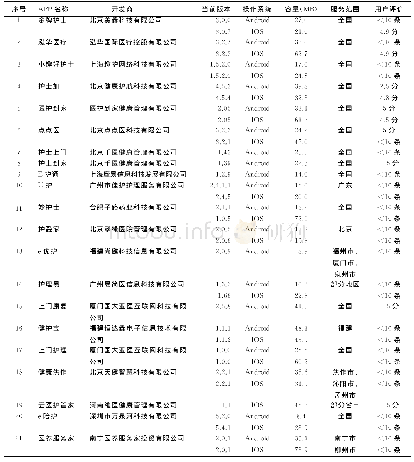 《表1 APP概况：“共享护士”APP软件评价》