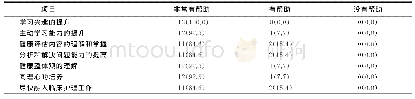 《表1 学生对故事教学法教学效果的评价 (n=13)》