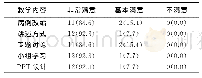 《表2 学生对故事教学法教学内容满意度 (n=13)》