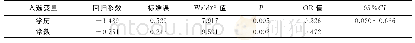 《表5 某机构“山西护工”初级护理员理论培训效果及影响因素的多因素Logistics回归分析》