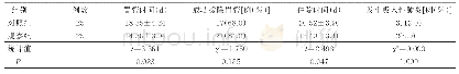 《表3 两组病人疗效评价指标比较》