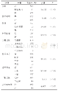 《表2 社区居民健康相关行为对高血压患病率影响的单因素分析》