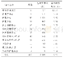 表2 2017 年—2018年临床护理高被引基金论文期刊分布情况